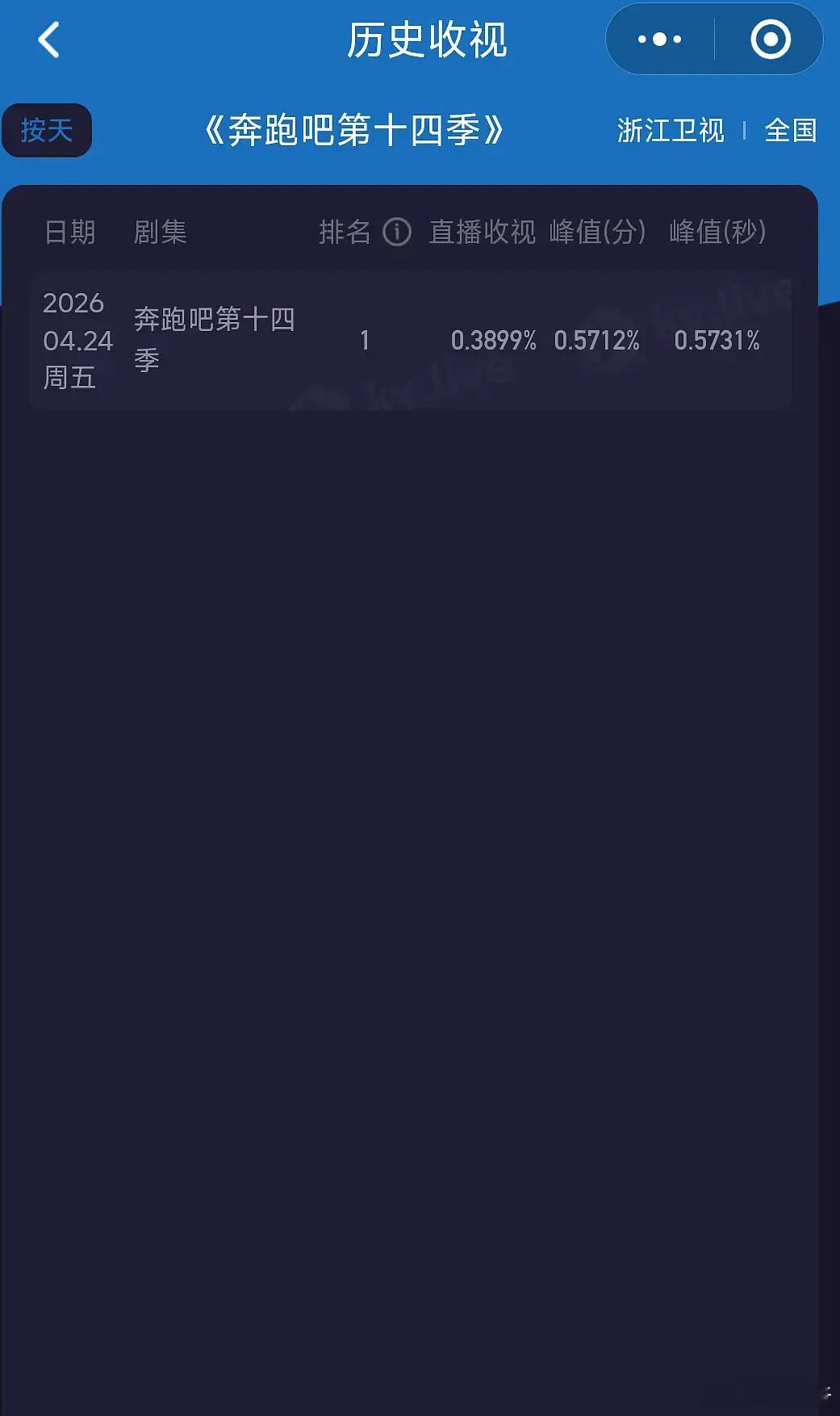 跑男收视率居然只有0.38，这是因为孟子义李昀锐解绑的原因吗？ 