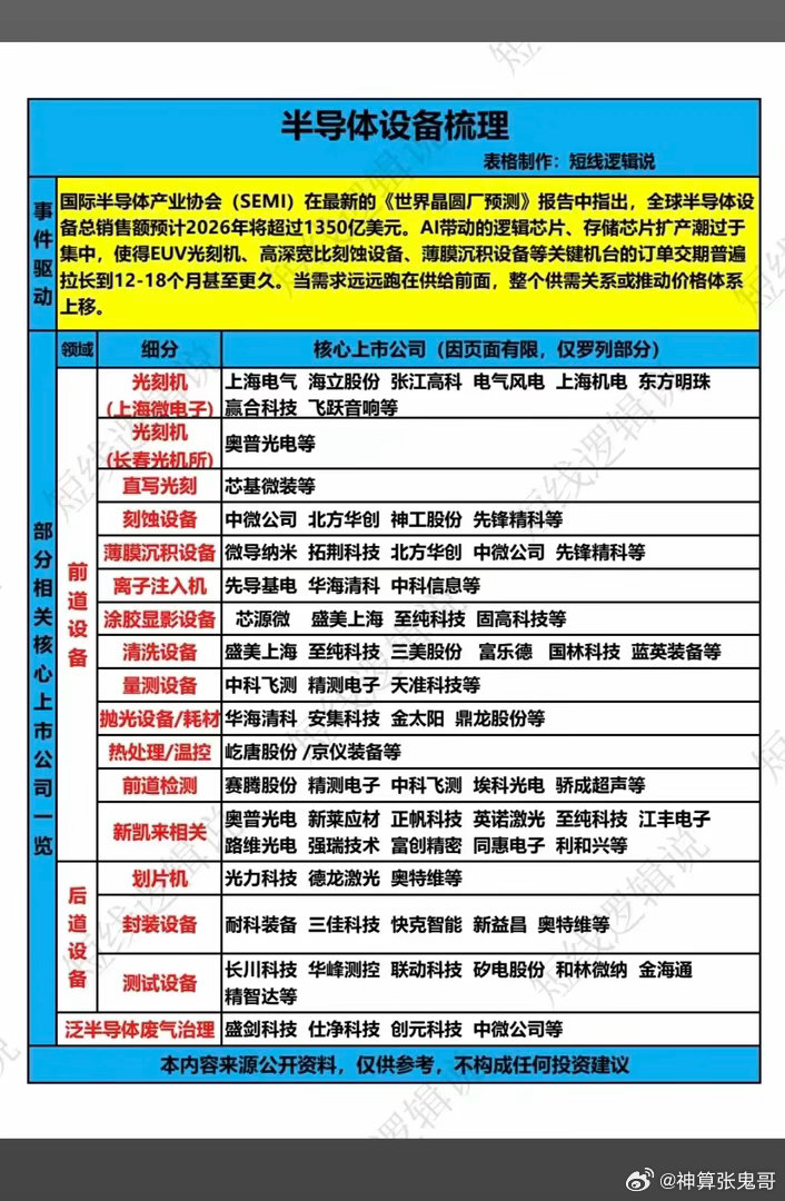 半导体设备——概念股梳理！芯片半导体近两个月来一直主导着市场，半导体设备同样获得