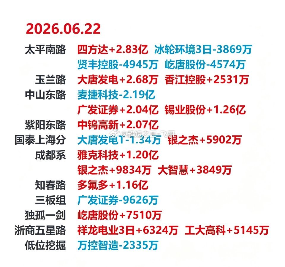 6月22日龙虎榜复盘：游资席位公开数据整理⚠️ 风险提示：本文仅客观整理交易所公