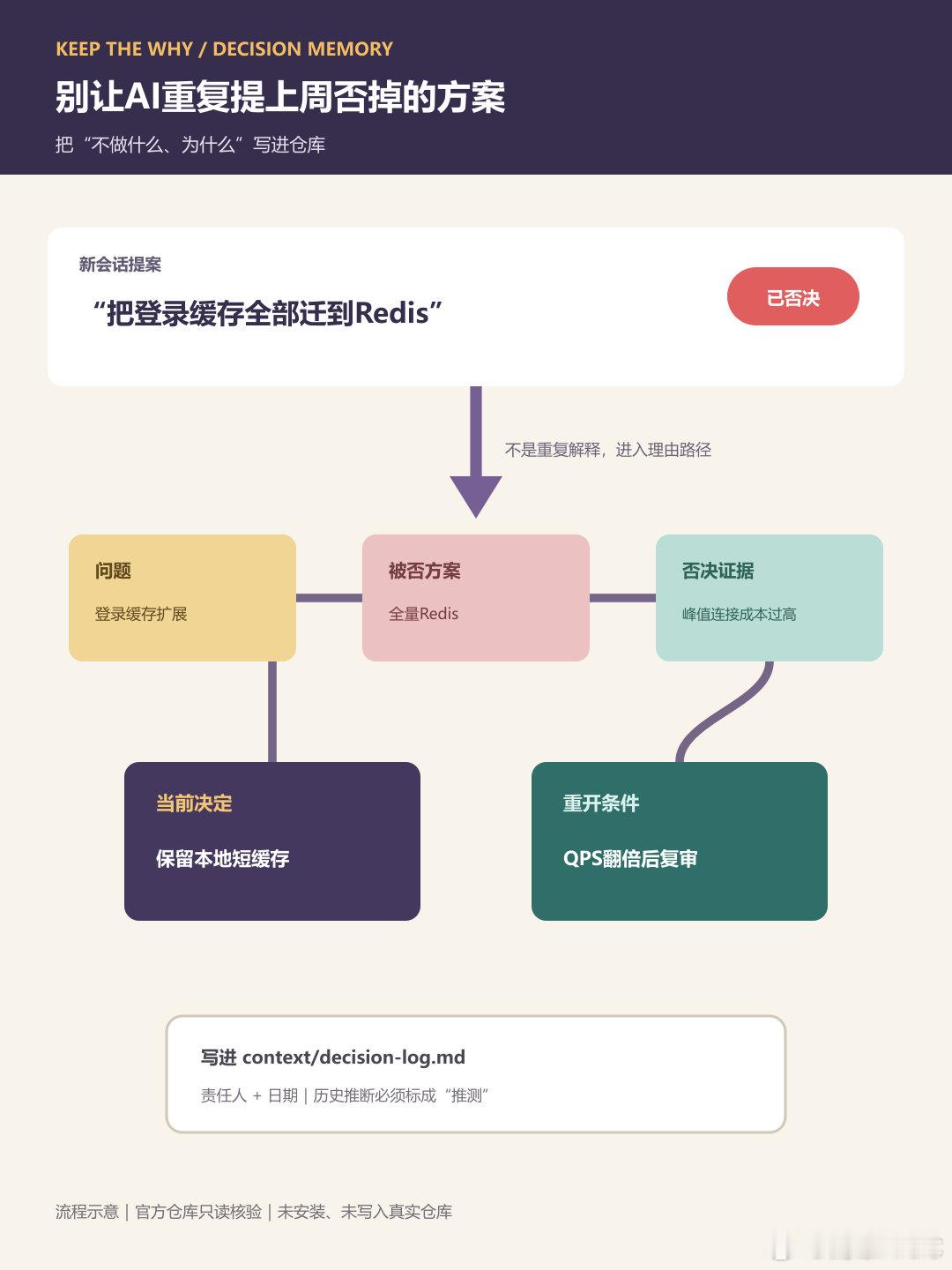 6栏理由记录，拦住AI重复提上周否掉的方案。开发者最耗时间的循环之一，是新会话里