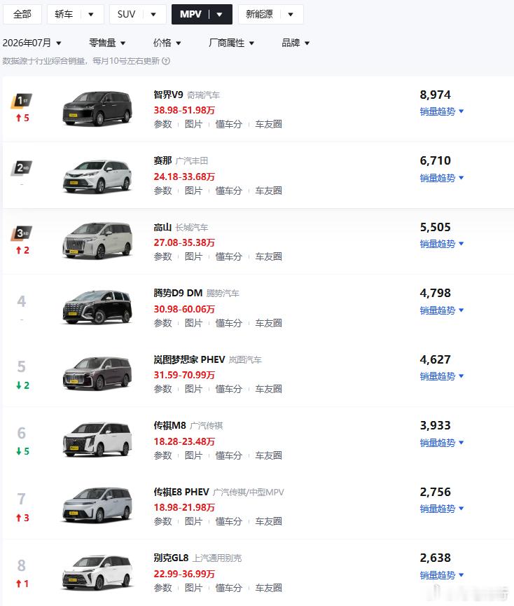 智界V9 完整交付月 MPV类别第一！ 