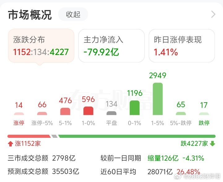 又是4000多只股票下跌……再有钱也扛不住 