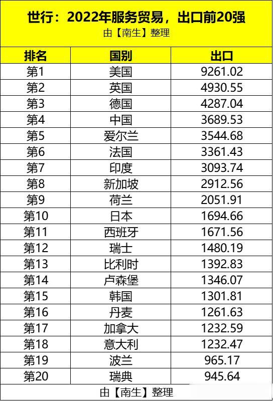 服务贸易出口前20强：美国、英国、德国、中国、爱尔兰、法国、印度、新加坡……

