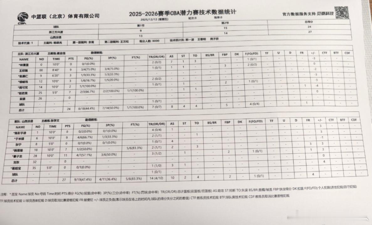 CBA潜力赛来了 山西27-24战胜广厦，拿下CBA历史首场潜力赛的胜利。看看数