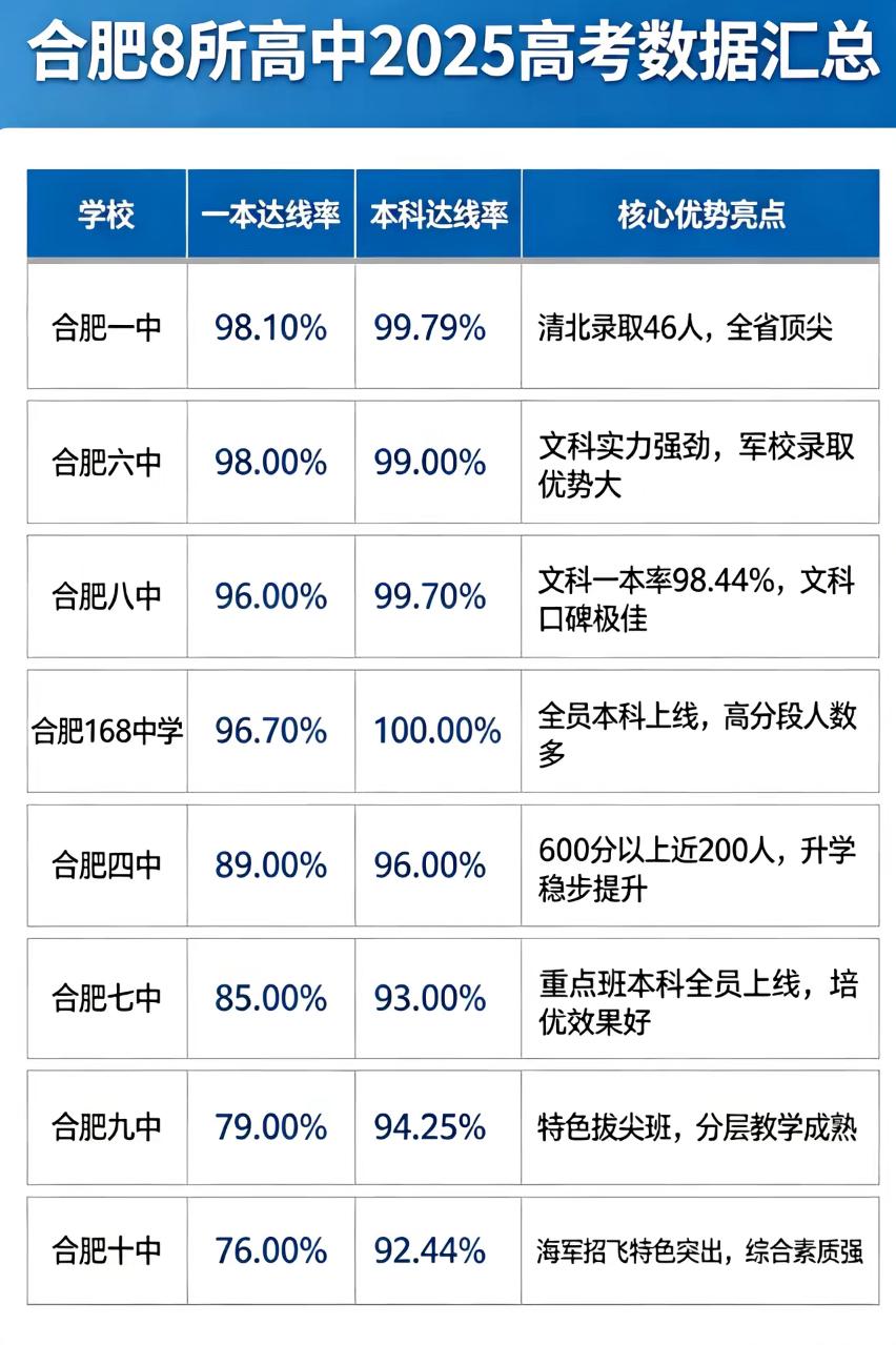 合肥的各大高中，让家长晕头转向。今天是中考第一天，紧接着就是中考志愿填报，选择适