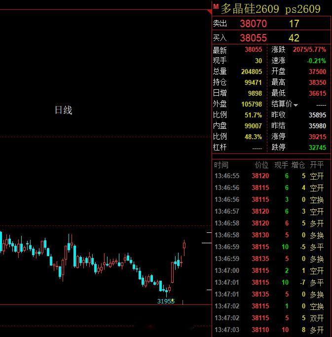 多晶硅，这几天打明牌的品种。可惜，你们不敢做，也不信，对不对？期货﻿