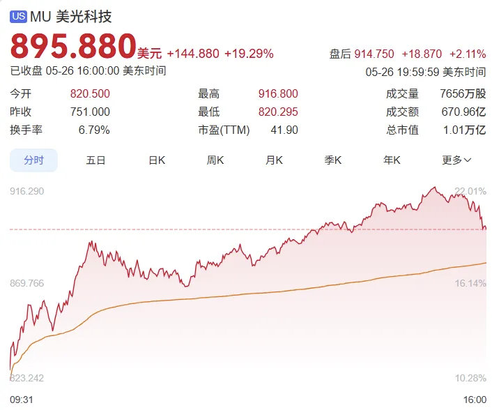 美光市值破1万亿美元，收涨19.3%，创2011年以来最大单日涨幅。另:日韩股市