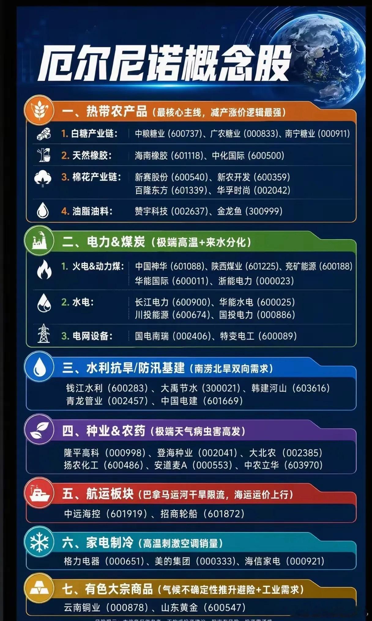 厄尔尼诺来袭，A股这些方向要盯紧了！🌍🔥市场梳理出七大“厄尔尼诺概念”主线：
