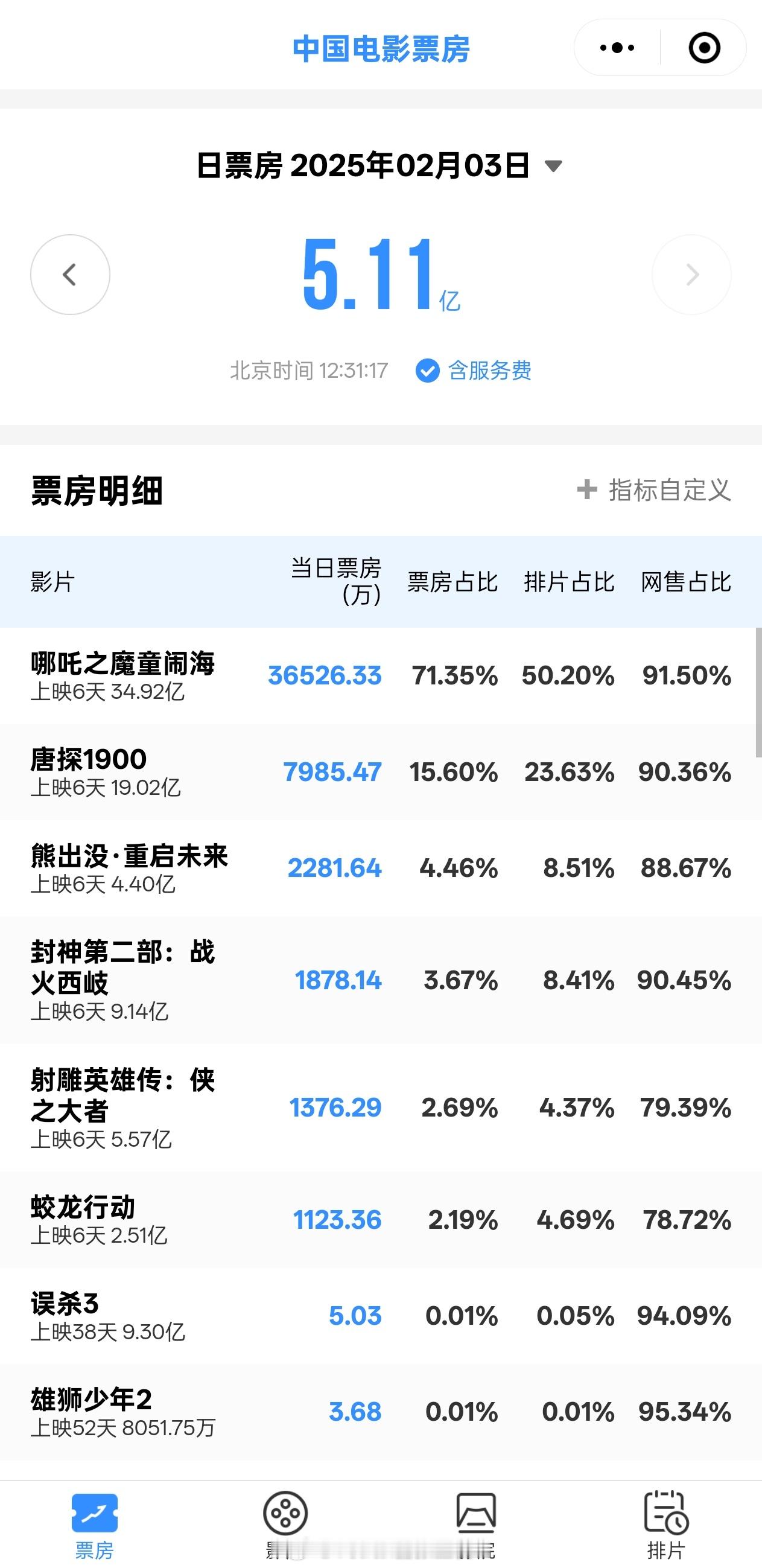 哪吒今日劲收七成票房…… 