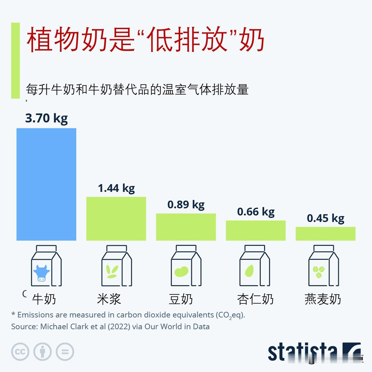 植物奶是“低排放”奶，亚洲引领植物奶热潮

世界植物奶日于2017年设立，每年8