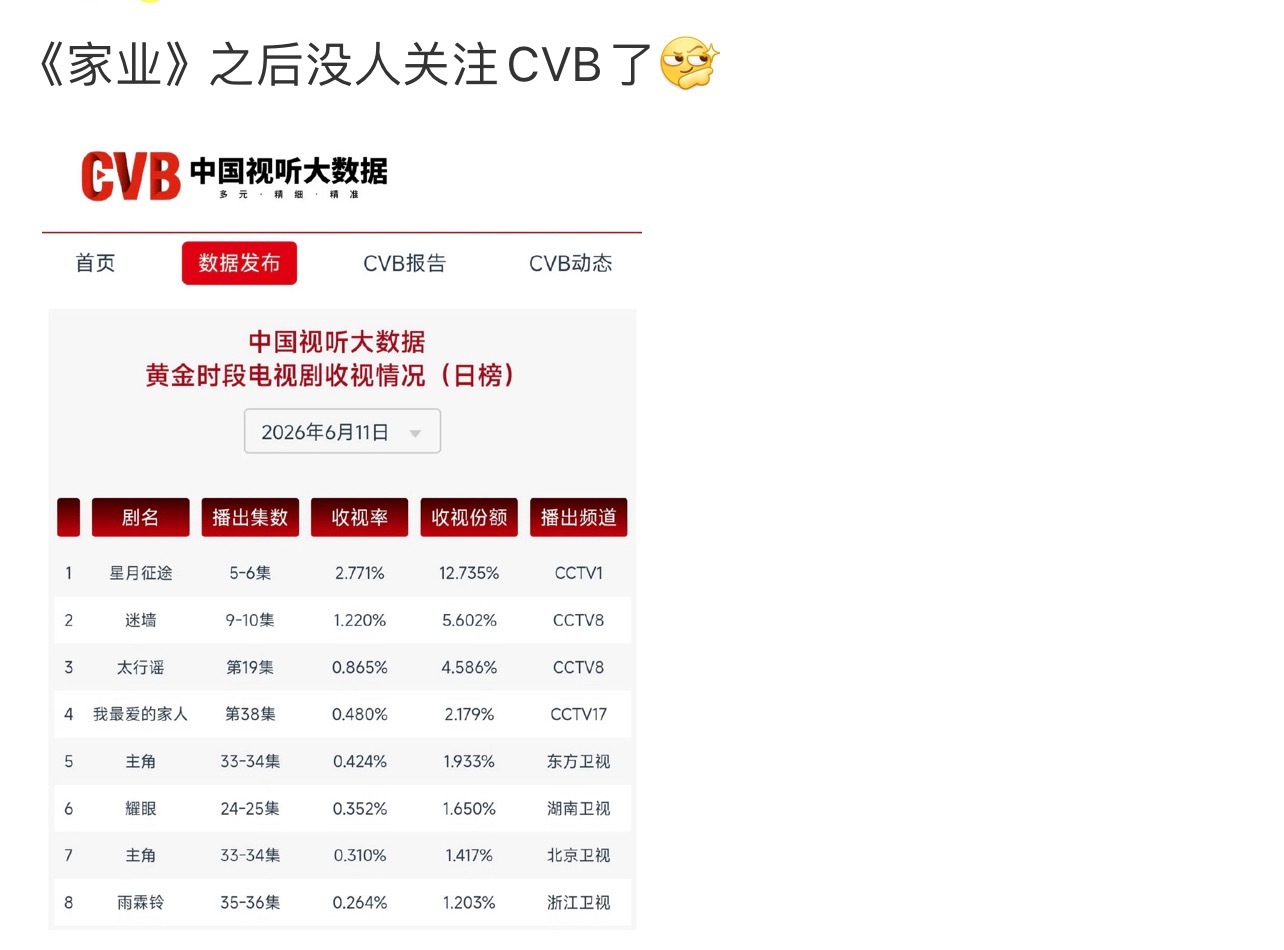 笑死🤣，不仅没人关注CVB，连广告都没人盯着数了。 