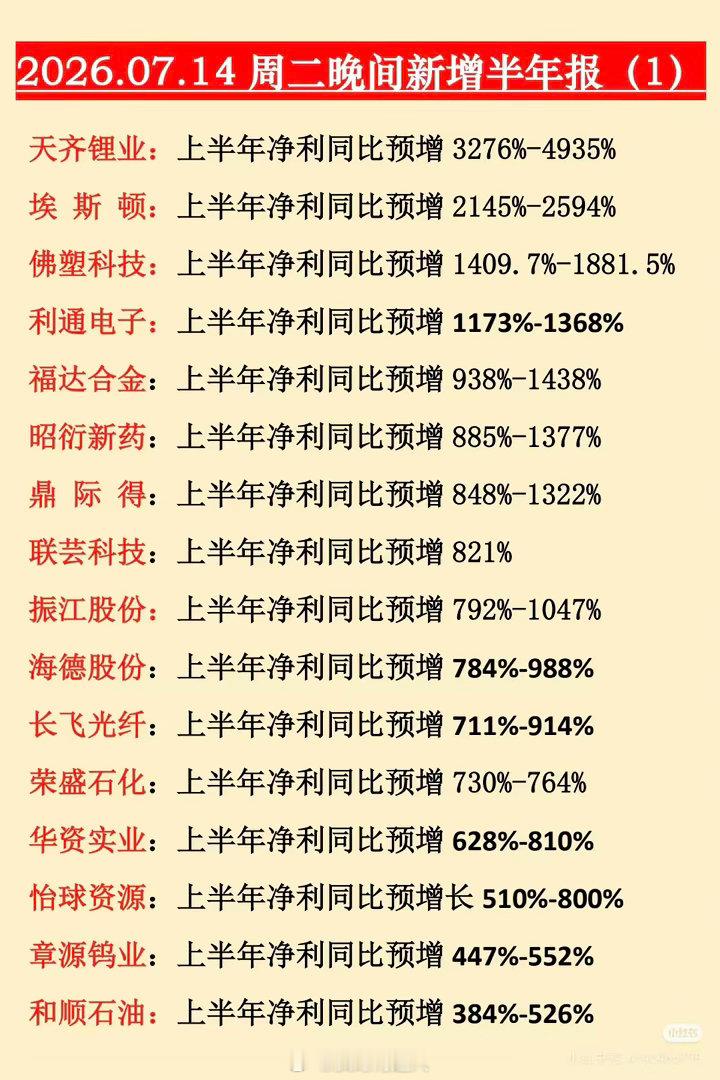 7月14日晚间A股批量披露上半年业绩预告，市场迎来重磅业绩大考。本轮披露诞生超多