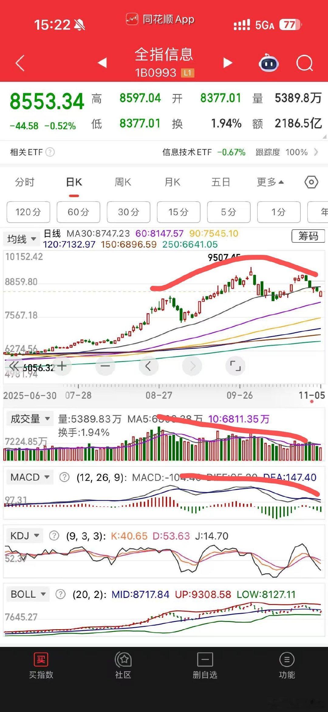 这个造型就叫做日线ABC顶背离吧[笑cry] ​​​