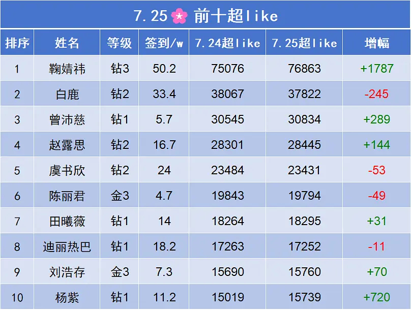 0725📝签到 14w✅状态 31542✅发帖量 11.2w✅发帖人数 1.4