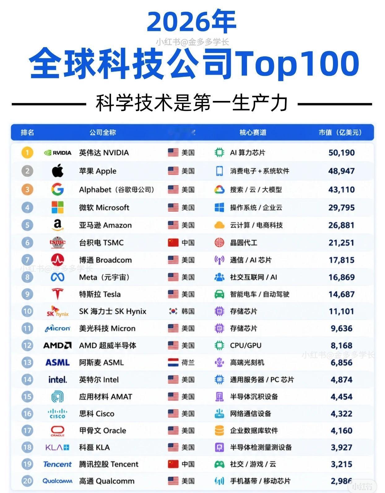 2026全球科技公司Top100出炉！美国霸榜前排，中国硬核突围！

未来已来！