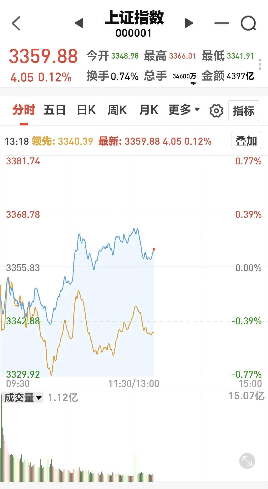 基金：今天的加仓和减仓板块
下午开盘以后一波小的跳水，主要原因就是开盘以后黄色线