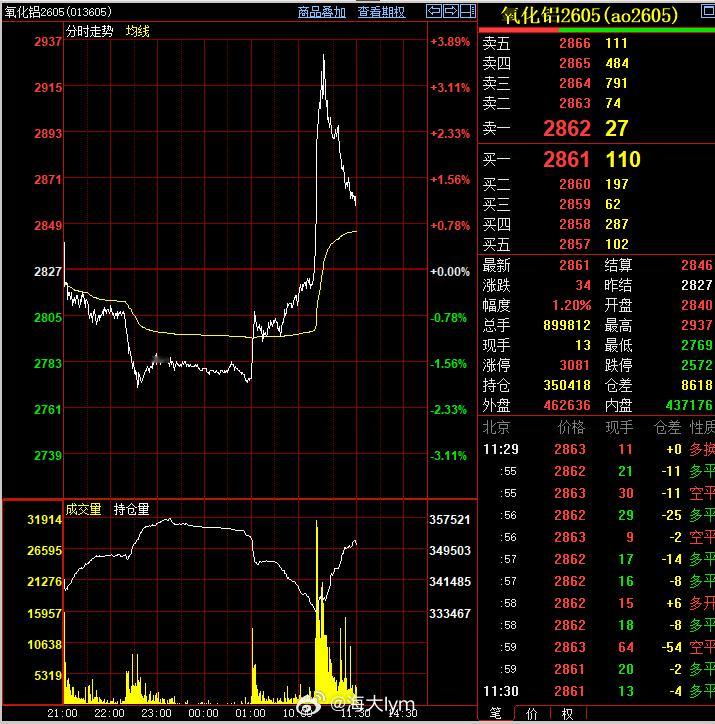 一个假的“小作文”一度刺激氧化铝盘面拉升100多点，造谣的人据说现在道歉了……现