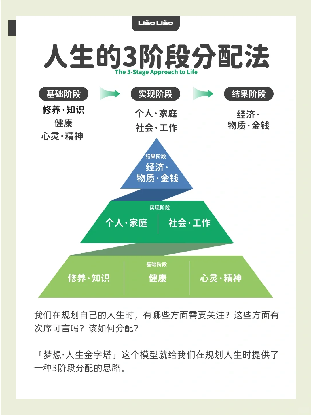 人生的3阶段分配法