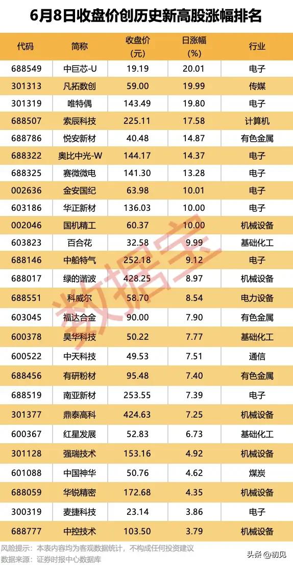 大跌逆势创新高：电子硬科技成最强避风港！
 
6月8日大盘全天大幅下行，市场分化
