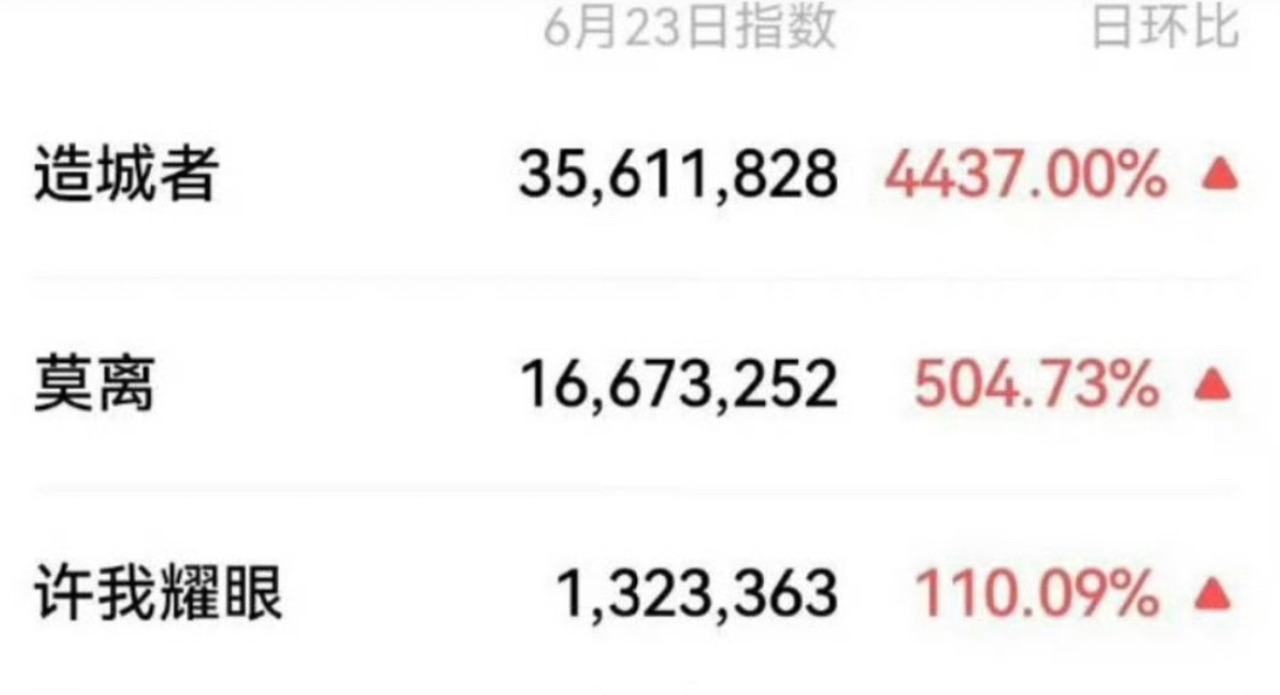 昨天的大剧V指前三：赵丽颖造城者、白鹿莫离、赵露思许我耀眼这几位都是实至名归的爆