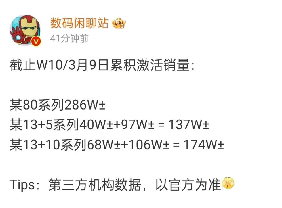 官方销量突破360万台、实际激活量286万台，这ta喵的差距也太大了吧？米粉不是