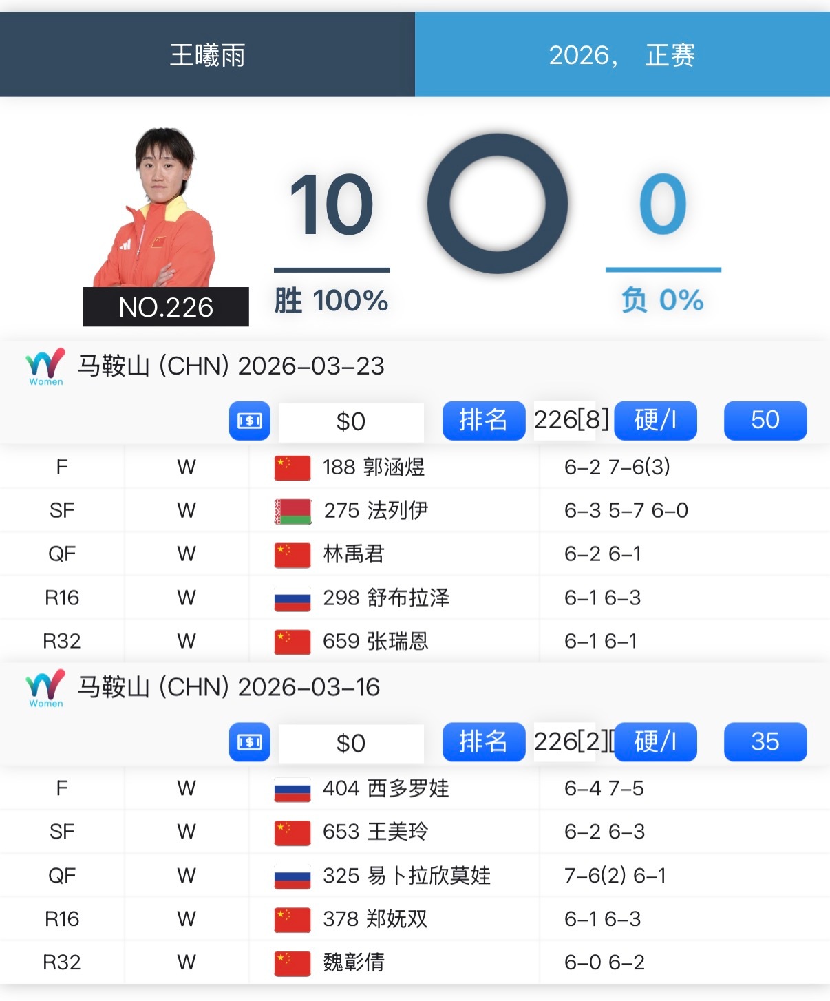 更符合中国宝宝体质的阳光双冠王左在ITF马鞍山站连胜10场，拿下双冠，2026赛