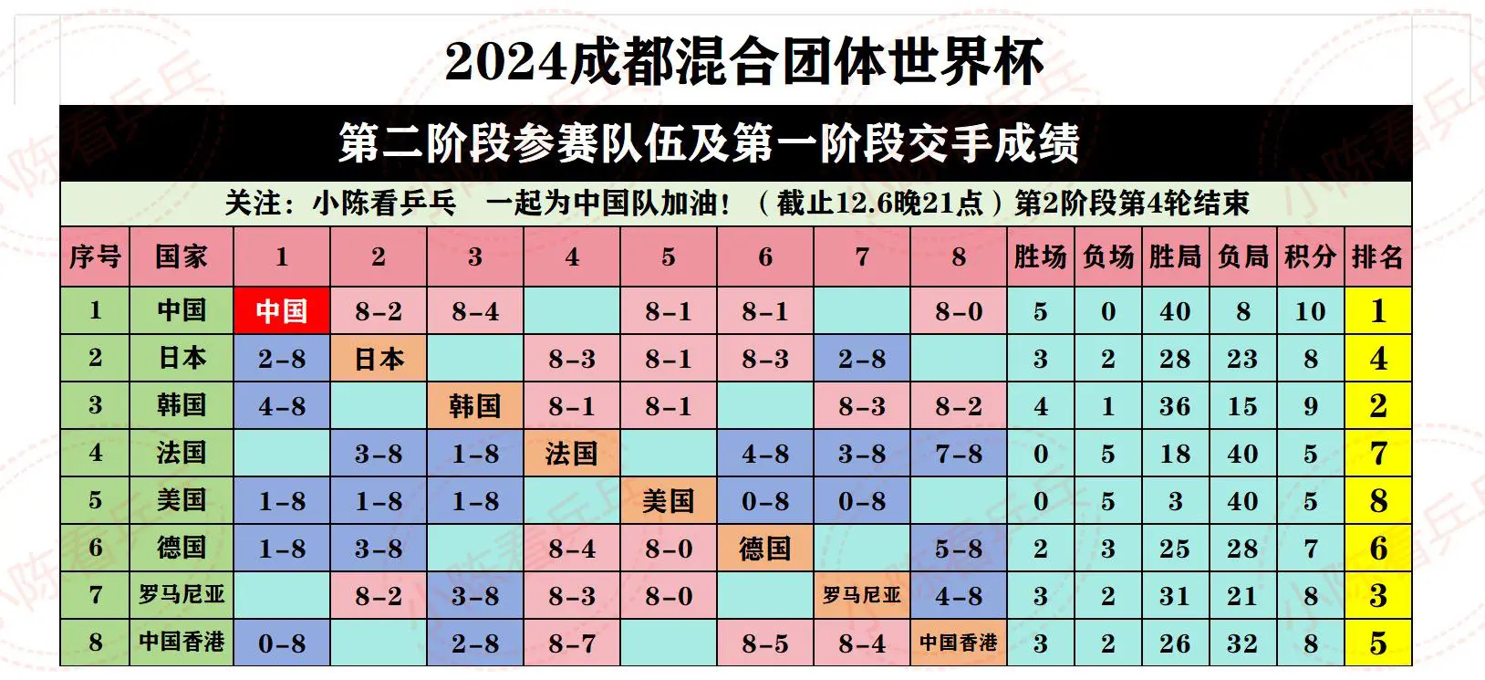 2024成都混团截止目前12.6排名情况。第2阶段第4轮结束，中国队保...