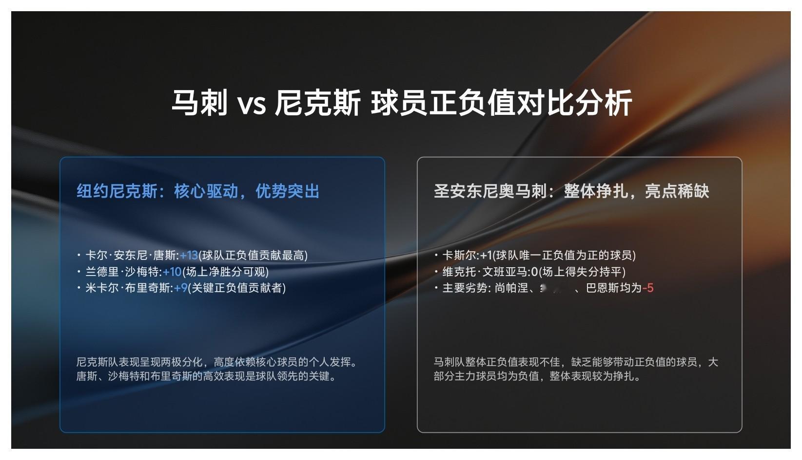 做了一个半场球员正负值对比，唐斯正负值最高，和森林狼时期的唐斯判若两人。尼克斯v