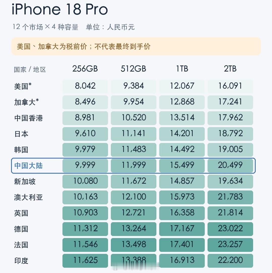iPhone18系列美国比中国便宜上千元唉，真是全球同款，各地不同命。消费者掏钱