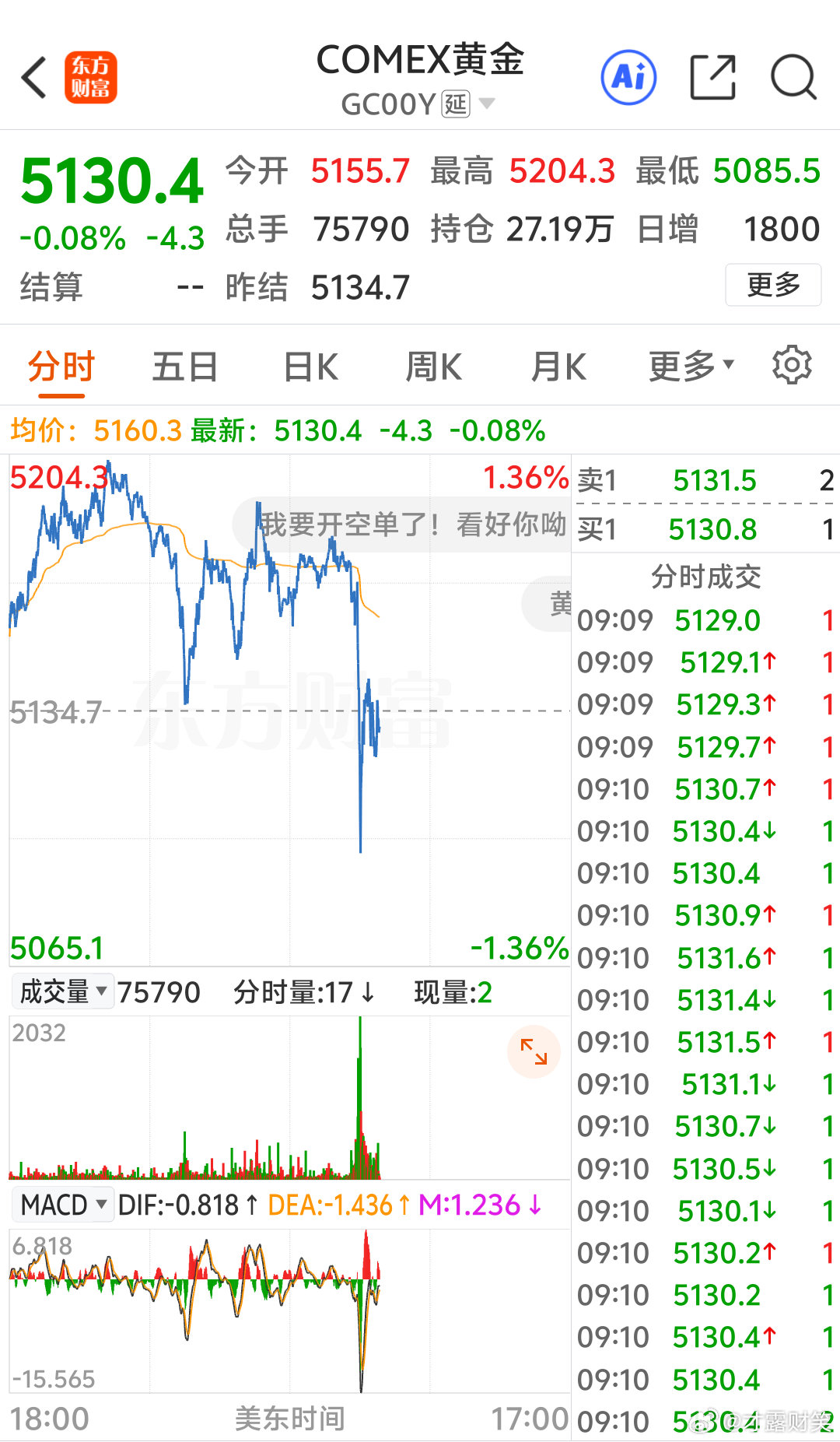 国际黄金又下跌了，是不是国际局势缓和了。伊朗二号拉某尼将会实际控制局势。财经﻿财