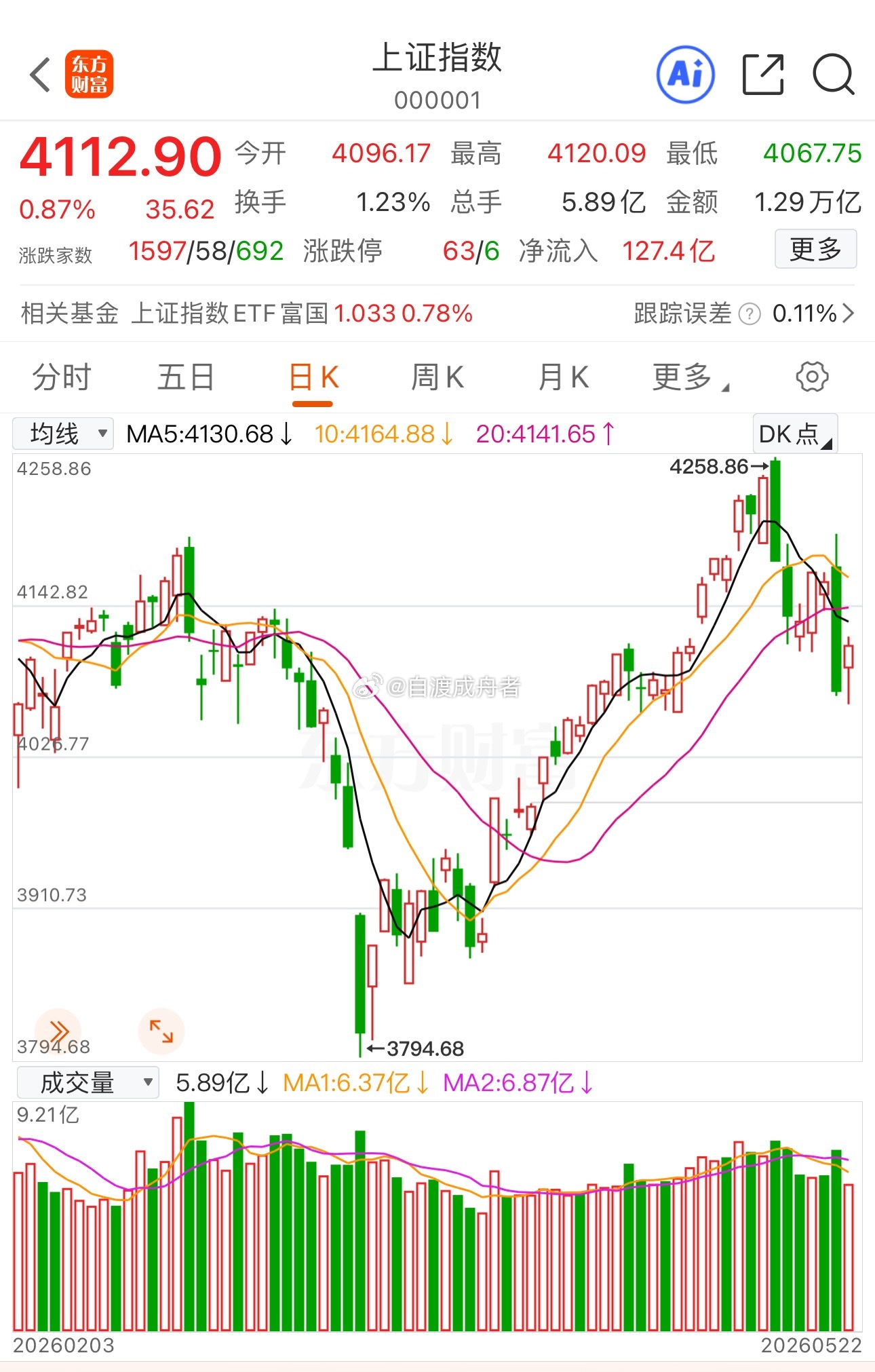 A股大幅缩量上涨，科技股大爆发！不出意外，下周该这样走今日A股呈现高开缩量上涨，