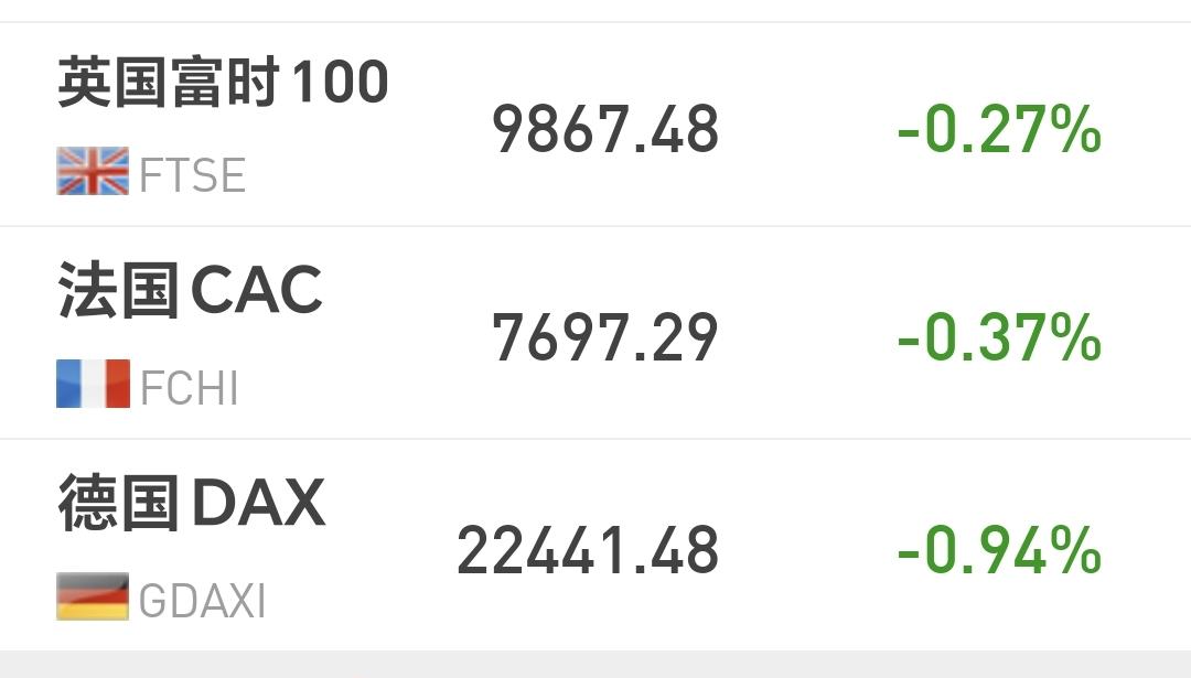 基金：明后天有可能把仓位有条件的提到六成左右
欧洲市场现在下跌中，英国下跌了0.