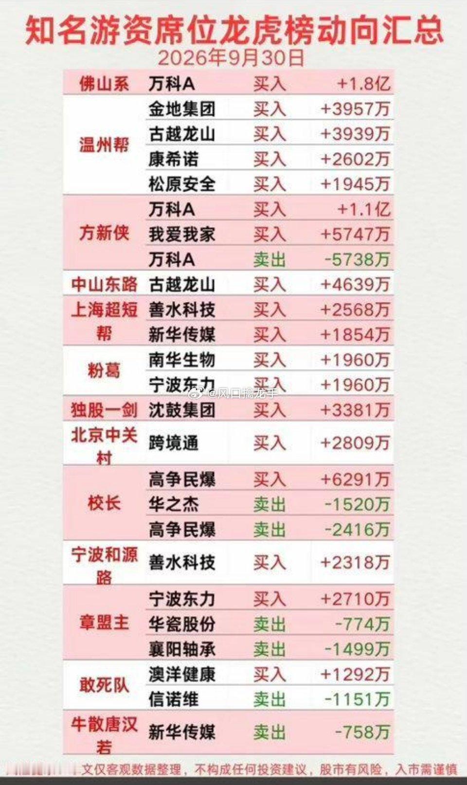 🔥9.30龙虎榜！长假前最后一日，各大游资席位调仓动作一览！长假收官交易日，知