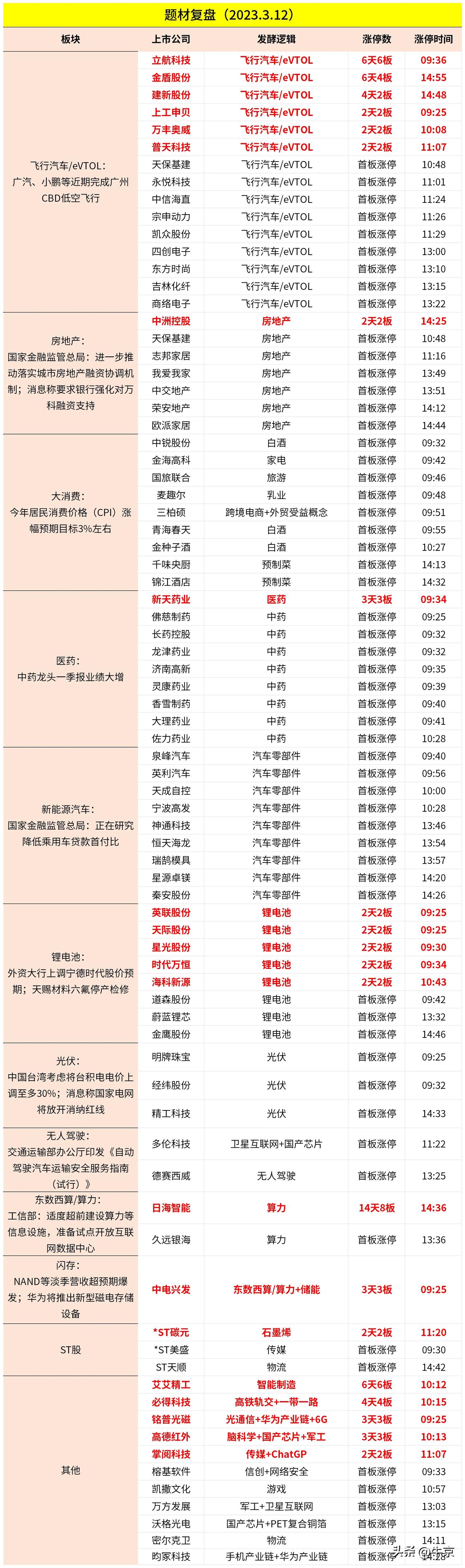 2024.03.12   今日涨停原因分析