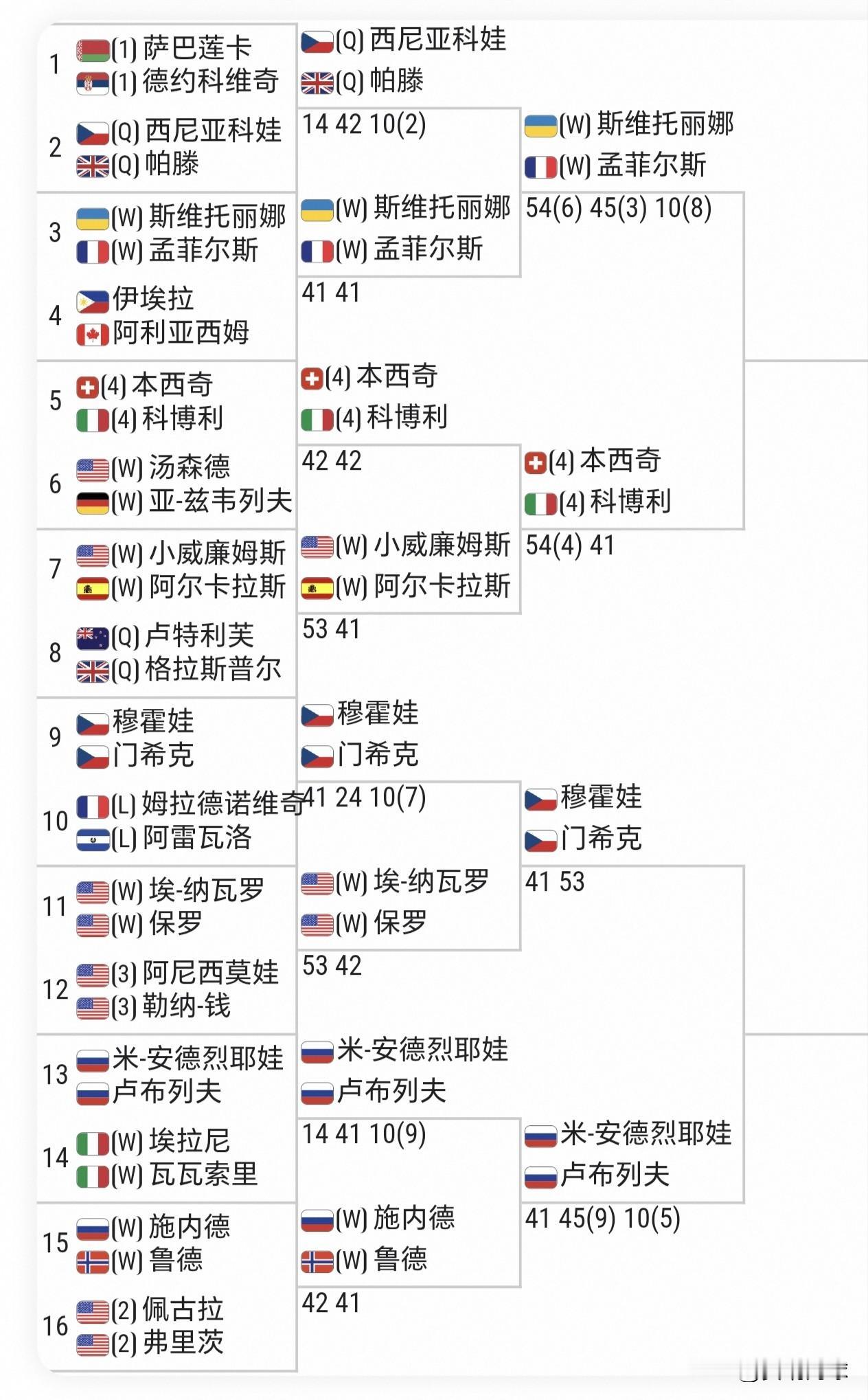 🇺🇦W斯维托丽娜/🇫🇷W孟菲尔斯
🇨🇭4本西奇/🇮🇹4科博利
