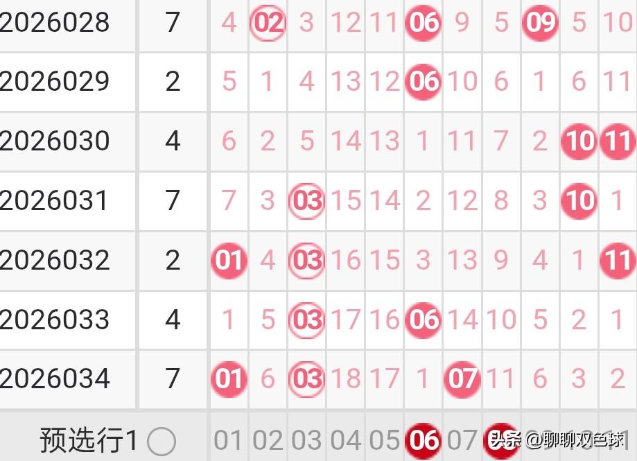 双色球26035期龙头凤尾分析
26034期双色球龙头开出了1路号01，凤尾开出