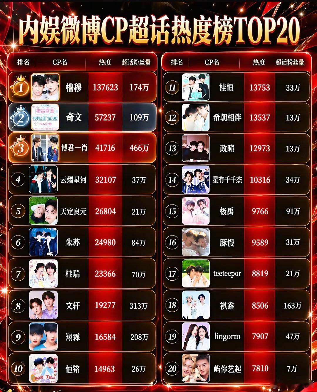 内娱微博CP超话热度榜TOP 20橹穆｜奇文｜博君一肖 ​​​