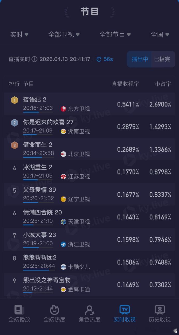 蜜语纪首播收视率昨晚看首播就被圈粉，朱珠演的许蜜语太清醒了，被背叛后没有自暴自弃