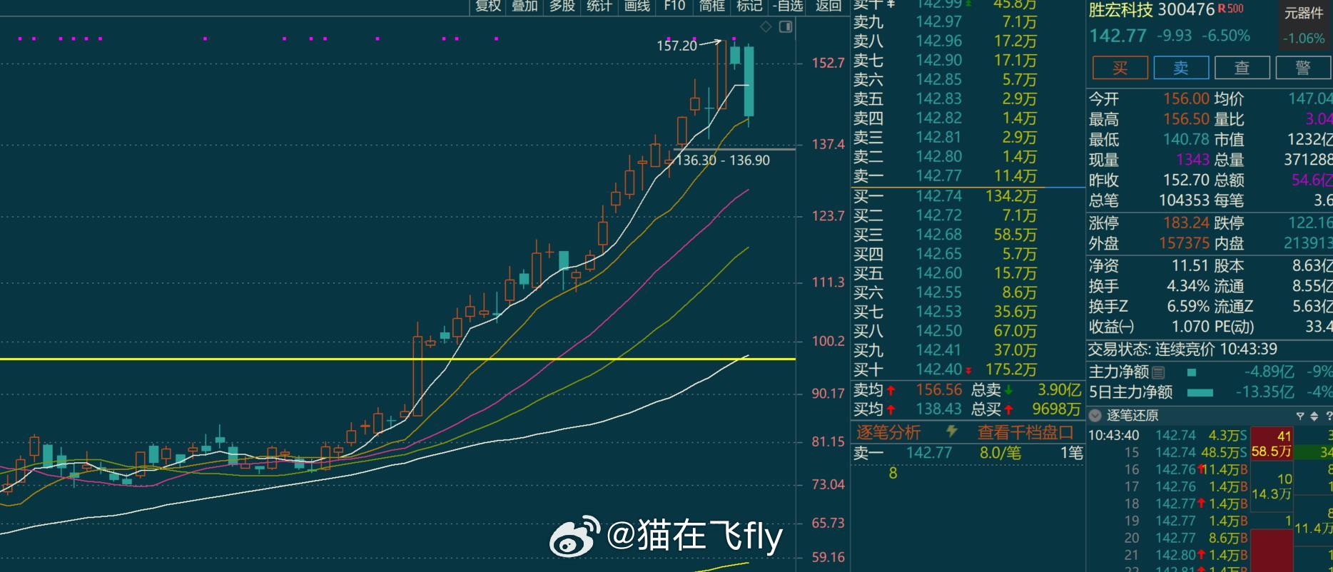 趋势龙头出现大阴线。。。资金对于这块有一定恐高迹象了。。 ​​​