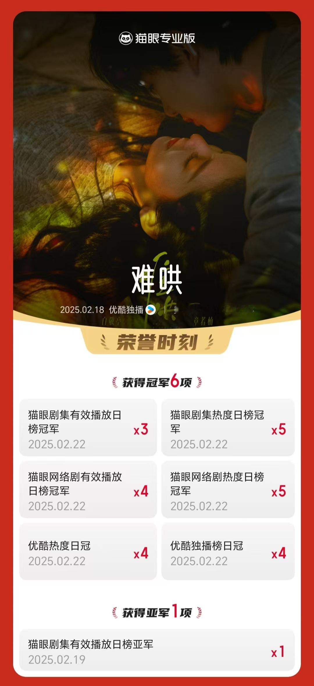 电视剧难哄[超话]  难哄连续5天登顶猫眼剧集热度榜  据猫眼专业版数据，领衔主