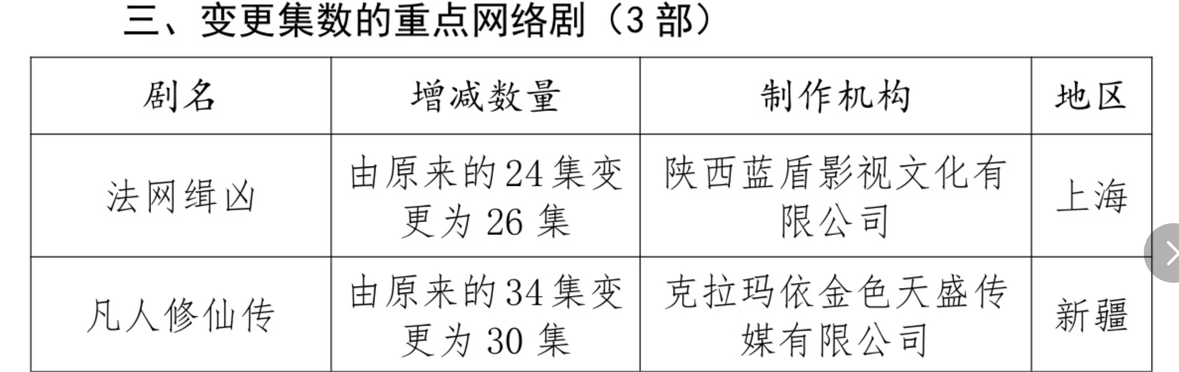 杨洋、金晨《凡人修仙传》变更剧集集数，从34集到30集，看来快要播了。 