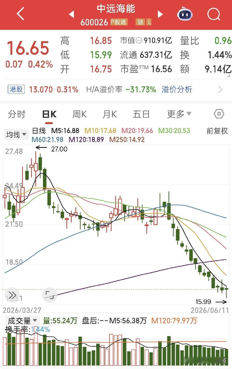 你见过连续跌15个工作日的股票吗？现在就有好几个这种，是不是很魔幻，这竟然是发生