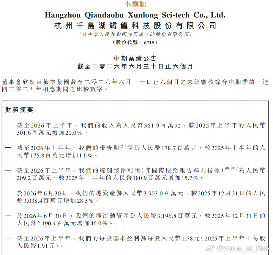 鱼子酱科技这中报在消费股里算是相当可以了，收入增长20%，扣非利润+15.7%，
