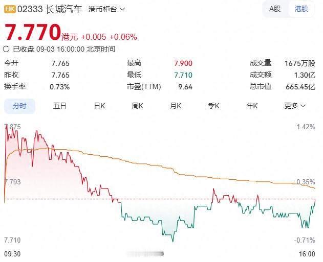 长城汽车回购1.83亿港元股价跌近三成，回购见底信号为何失灵？