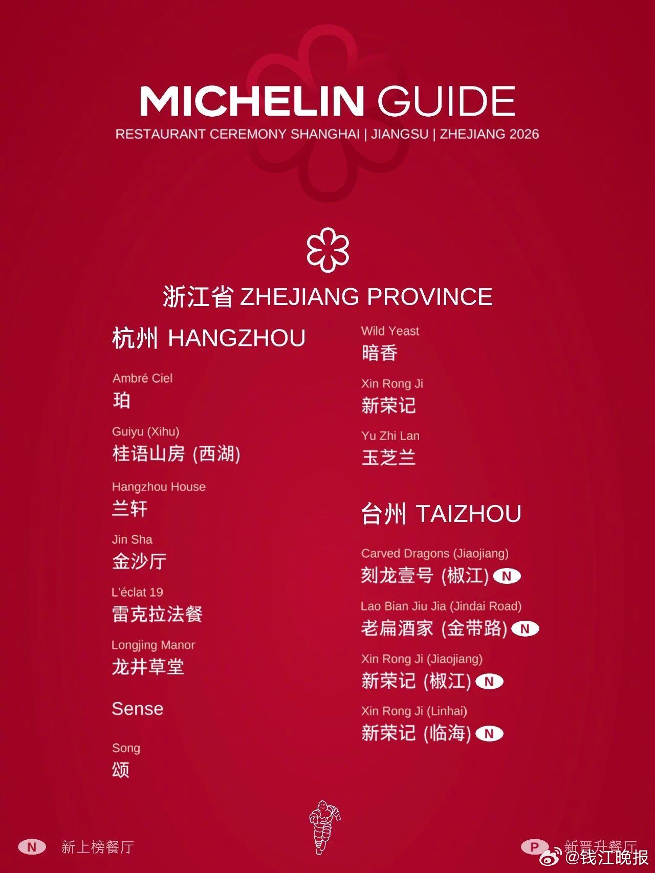 #2026沪苏浙米其林榜单发布#【#2026沪苏浙米其林榜单在台州发布#，这些餐