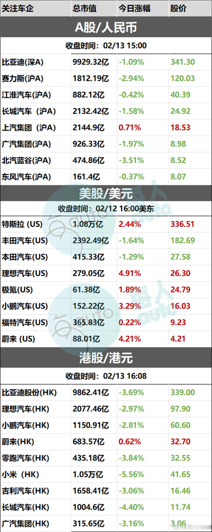 【收盘时刻丨02月13日部分上市车企收盘时刻】 