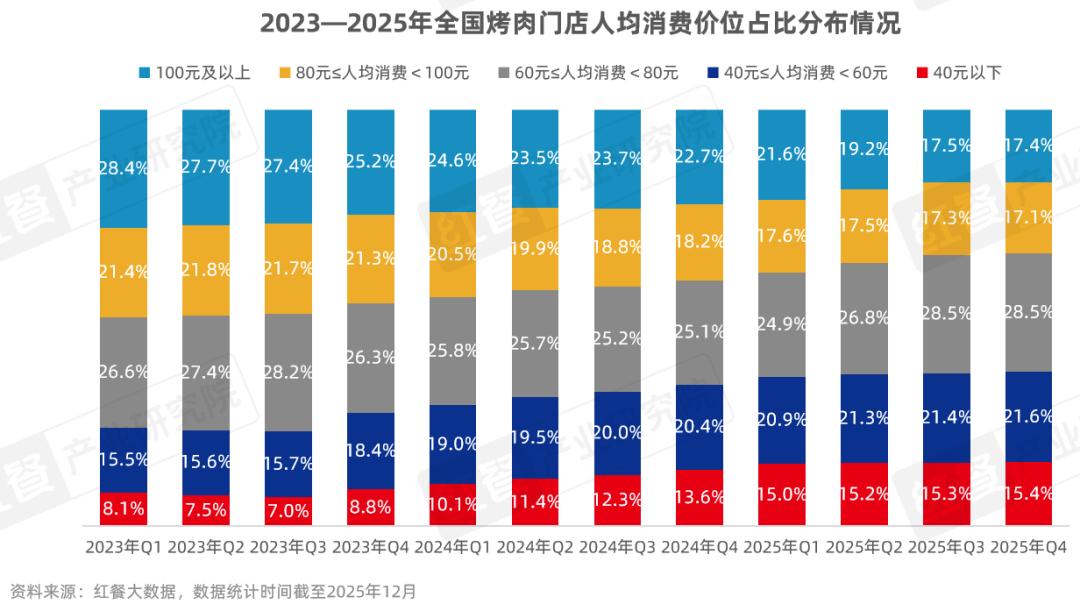 《烤肉品类发展报告2026》发布：性价比与情绪价值，驱动千亿市场再升级