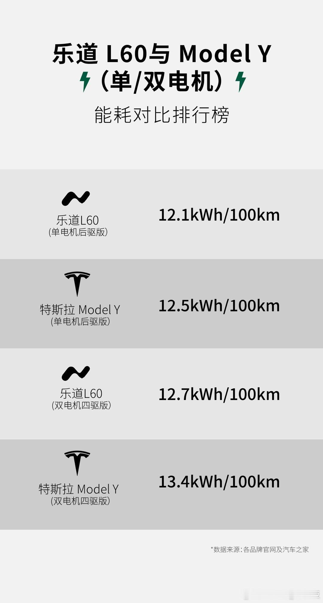 乐道双电机能耗 = 特斯拉单电机能耗乐道L60的能耗确实很低！优秀！乐道自研90