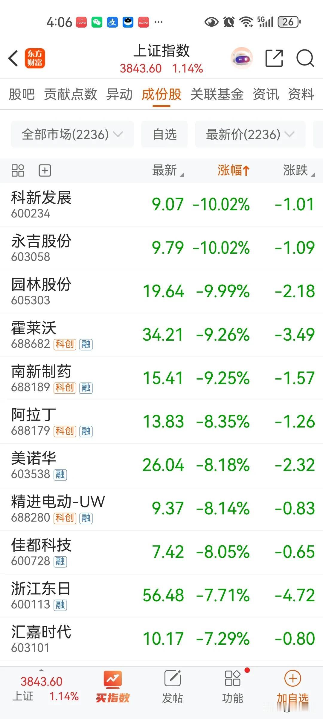 今日股市指数大涨，股票两极分化非常严重，还是只有龙头科技股大涨！我还是认为上证指