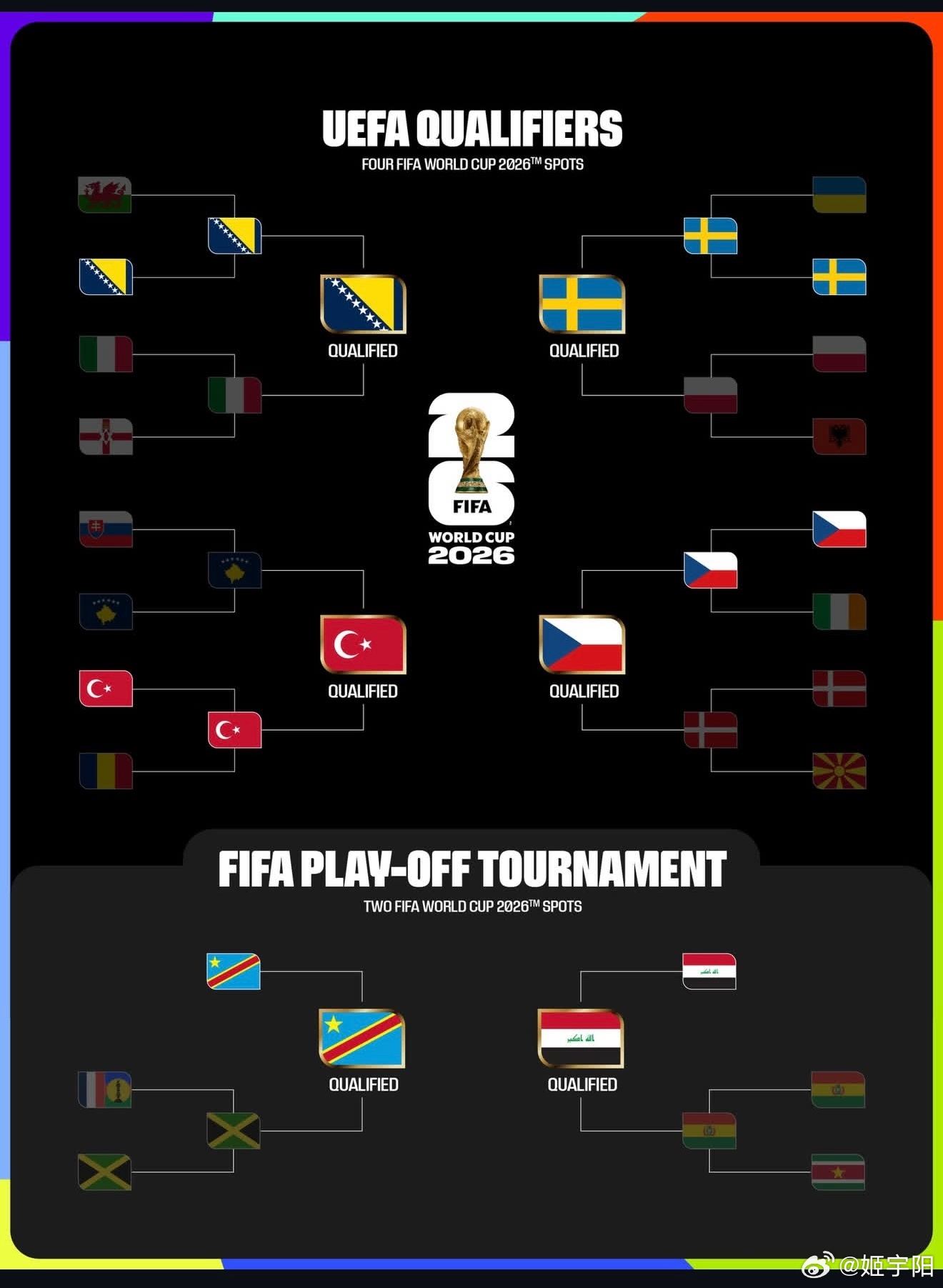 世界杯48队全部确定 伊拉克2比1击败玻利维亚，成功搭上世界杯末班车！亚洲共有9
